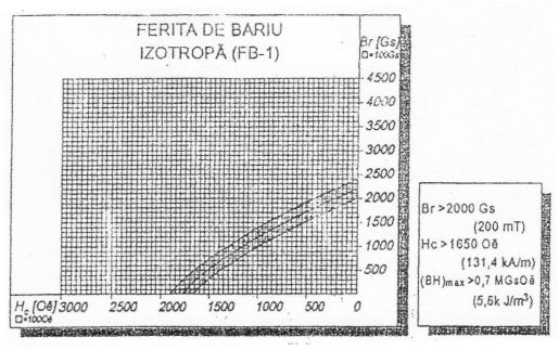 Ferite izotrope